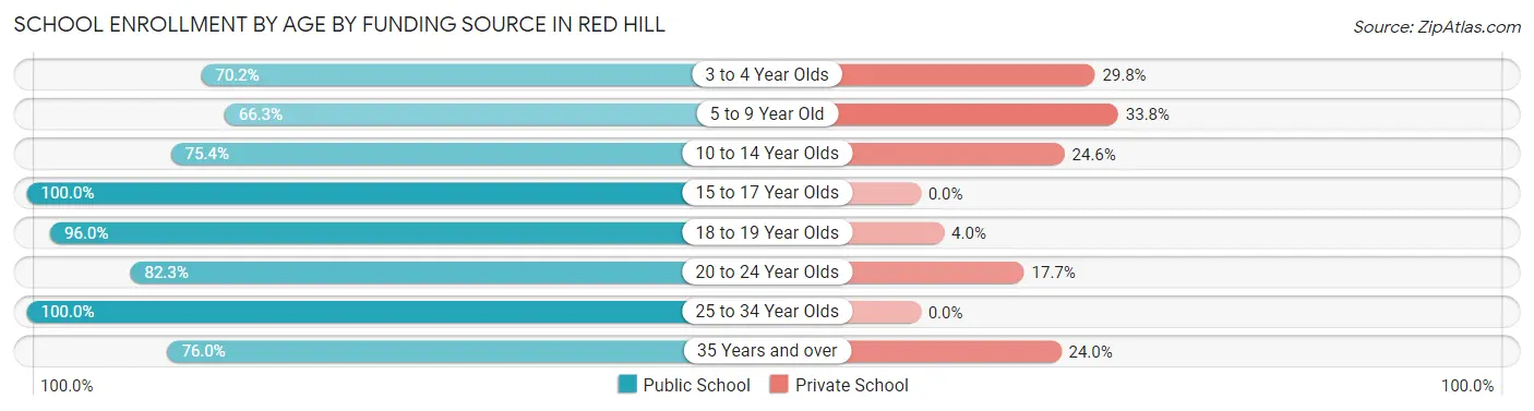 School Enrollment by Age by Funding Source in Red Hill
