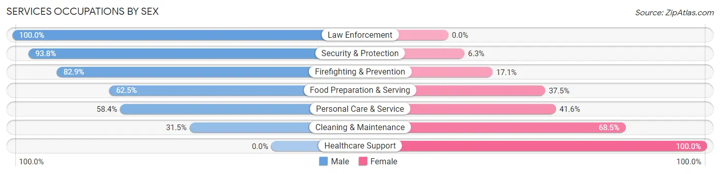 Services Occupations by Sex in Red Hill