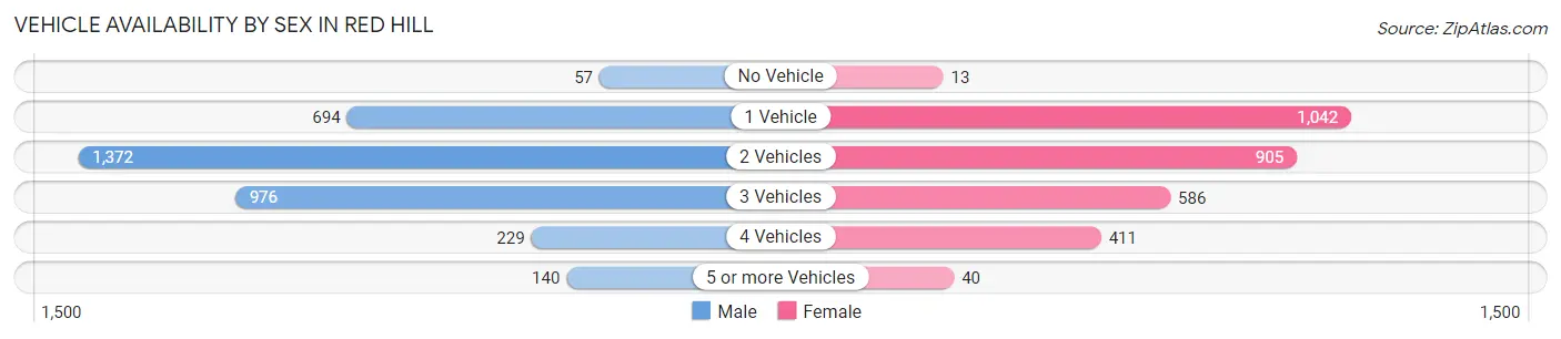 Vehicle Availability by Sex in Red Hill