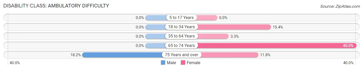 Disability in Reevesville: <span>Ambulatory Difficulty</span>