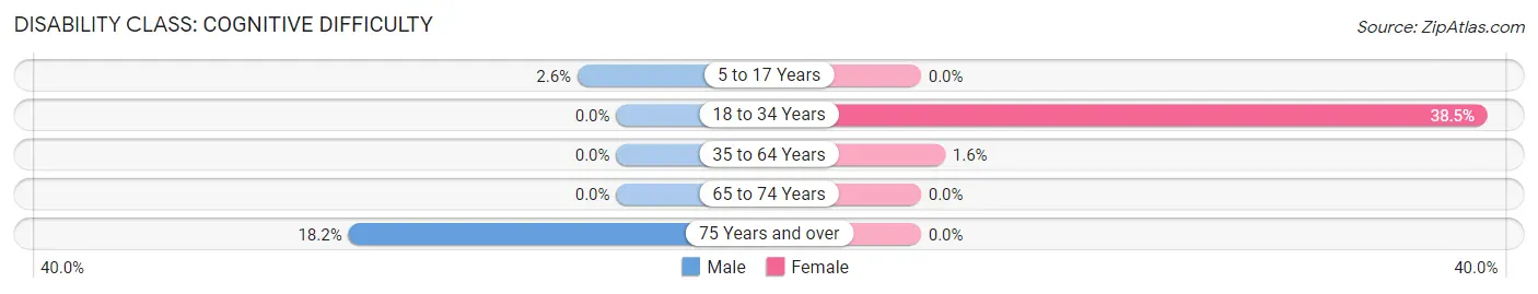 Disability in Reevesville: <span>Cognitive Difficulty</span>