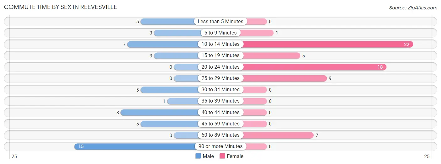 Commute Time by Sex in Reevesville