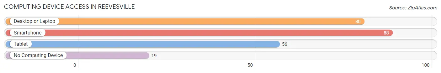 Computing Device Access in Reevesville