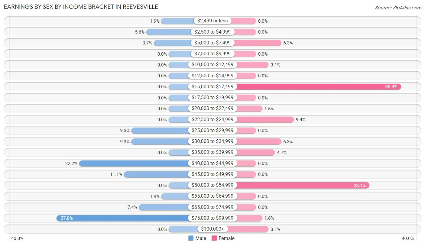 Earnings by Sex by Income Bracket in Reevesville