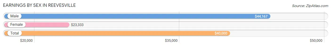 Earnings by Sex in Reevesville