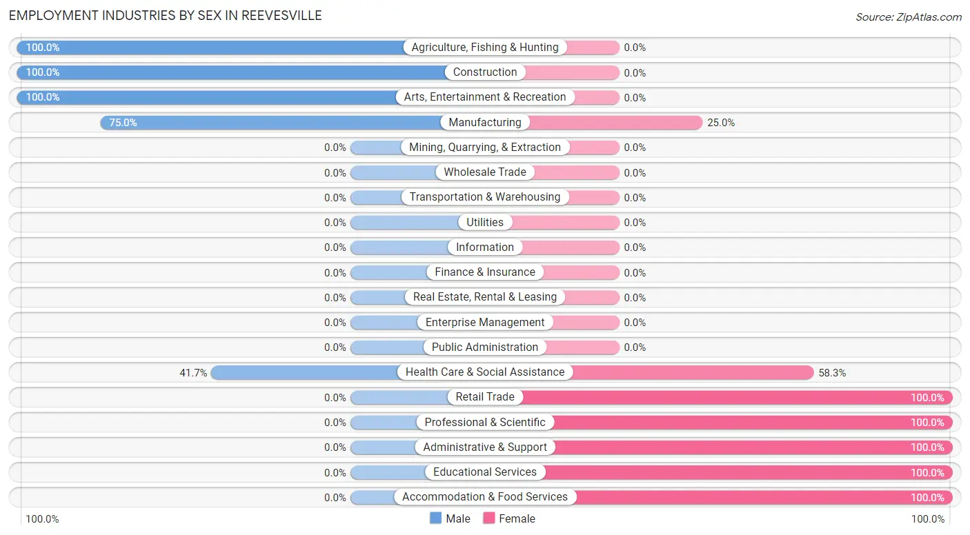 Employment Industries by Sex in Reevesville