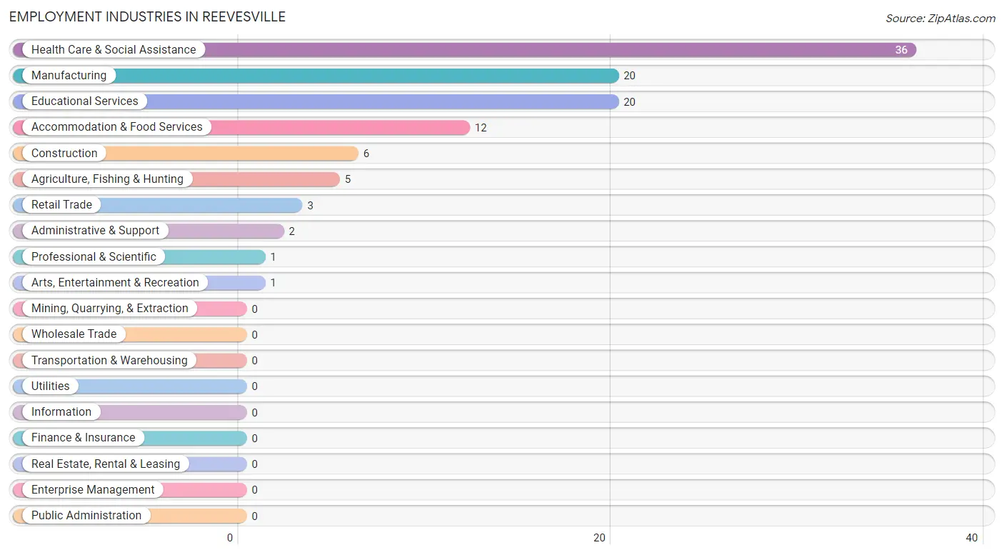 Employment Industries in Reevesville