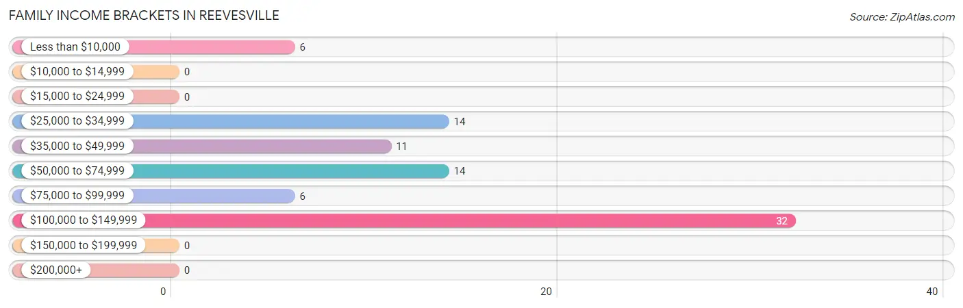 Family Income Brackets in Reevesville