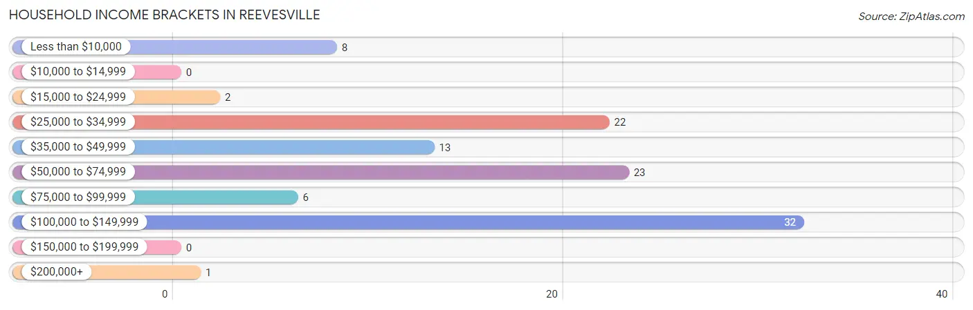 Household Income Brackets in Reevesville