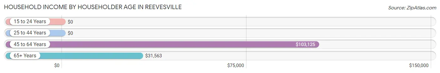 Household Income by Householder Age in Reevesville