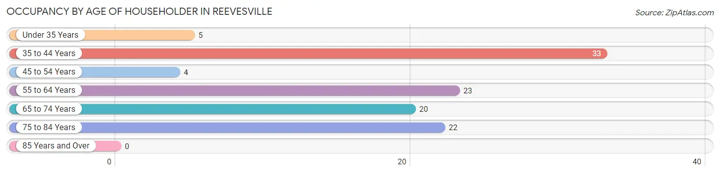 Occupancy by Age of Householder in Reevesville