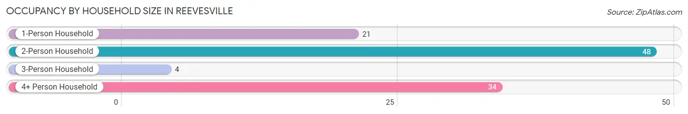 Occupancy by Household Size in Reevesville