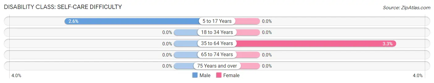 Disability in Reevesville: <span>Self-Care Difficulty</span>