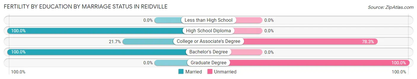 Female Fertility by Education by Marriage Status in Reidville