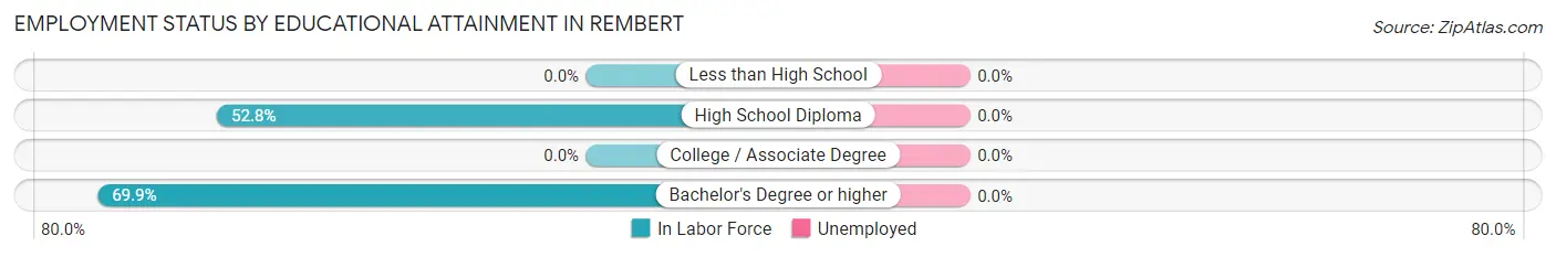 Employment Status by Educational Attainment in Rembert