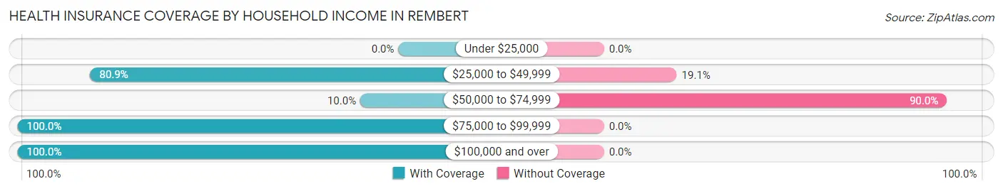 Health Insurance Coverage by Household Income in Rembert