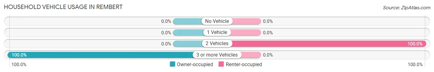 Household Vehicle Usage in Rembert