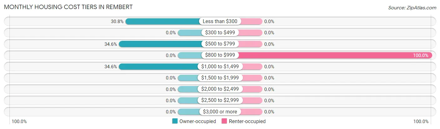 Monthly Housing Cost Tiers in Rembert