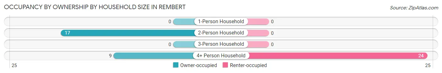 Occupancy by Ownership by Household Size in Rembert