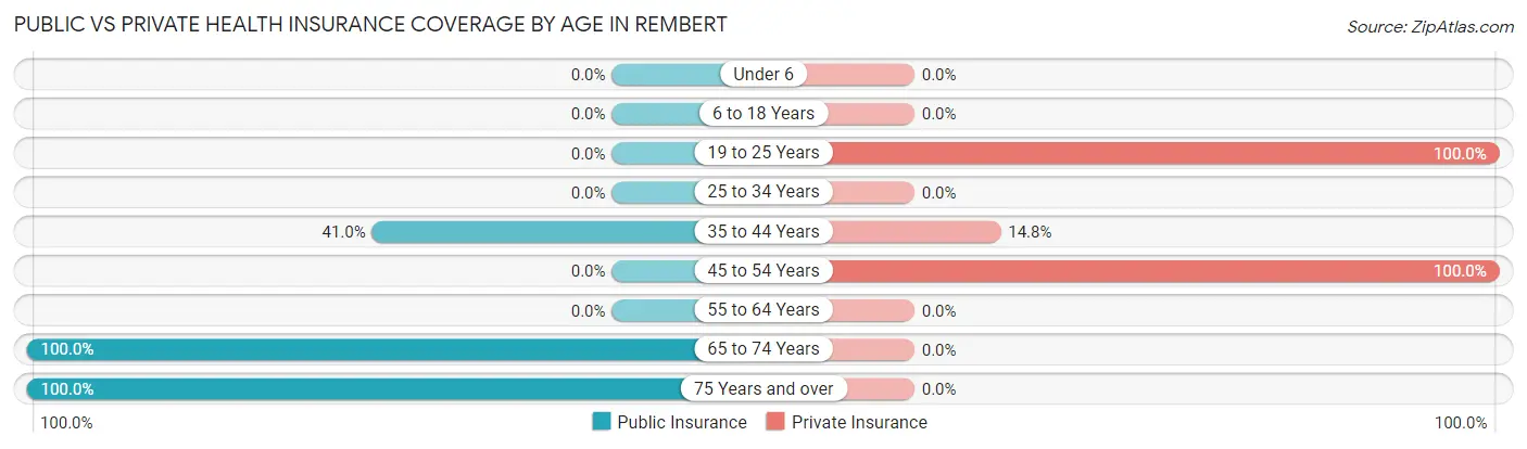 Public vs Private Health Insurance Coverage by Age in Rembert
