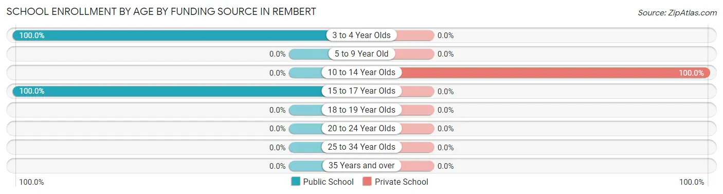 School Enrollment by Age by Funding Source in Rembert