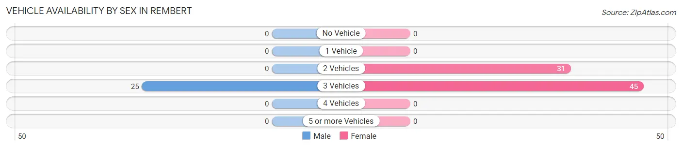 Vehicle Availability by Sex in Rembert