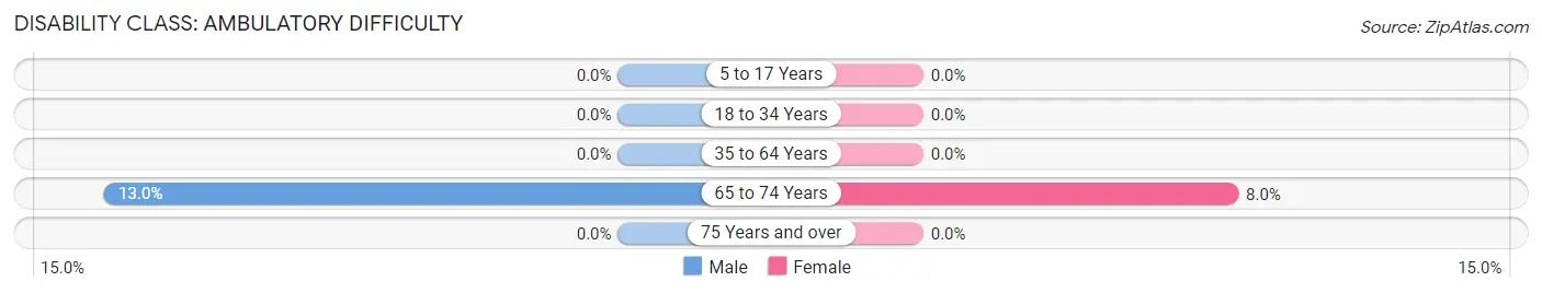 Disability in Richburg: <span>Ambulatory Difficulty</span>