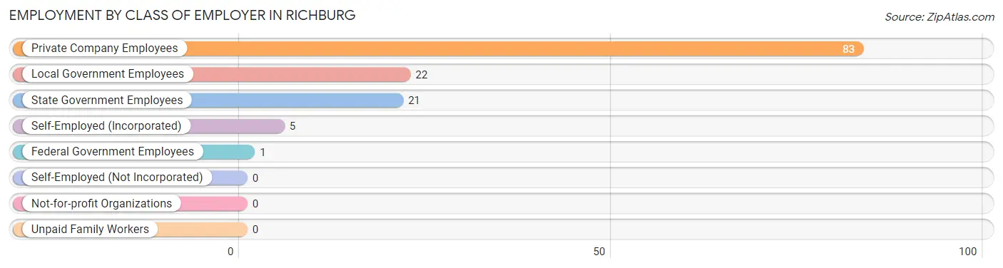 Employment by Class of Employer in Richburg