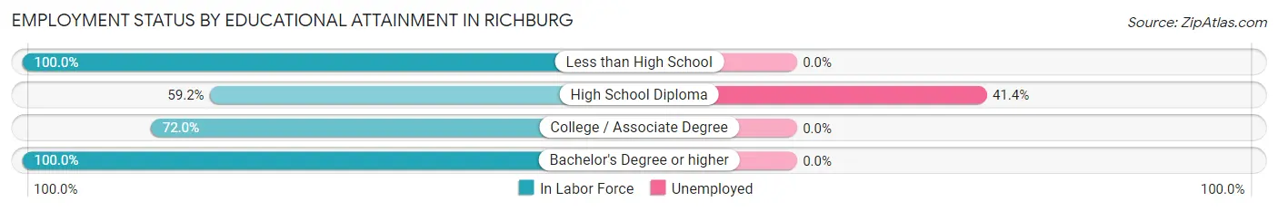 Employment Status by Educational Attainment in Richburg