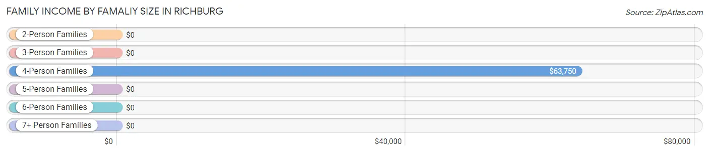 Family Income by Famaliy Size in Richburg