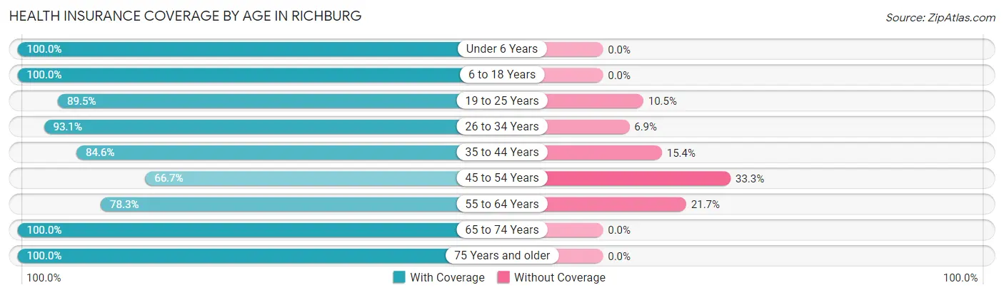 Health Insurance Coverage by Age in Richburg