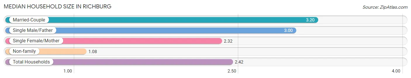 Median Household Size in Richburg