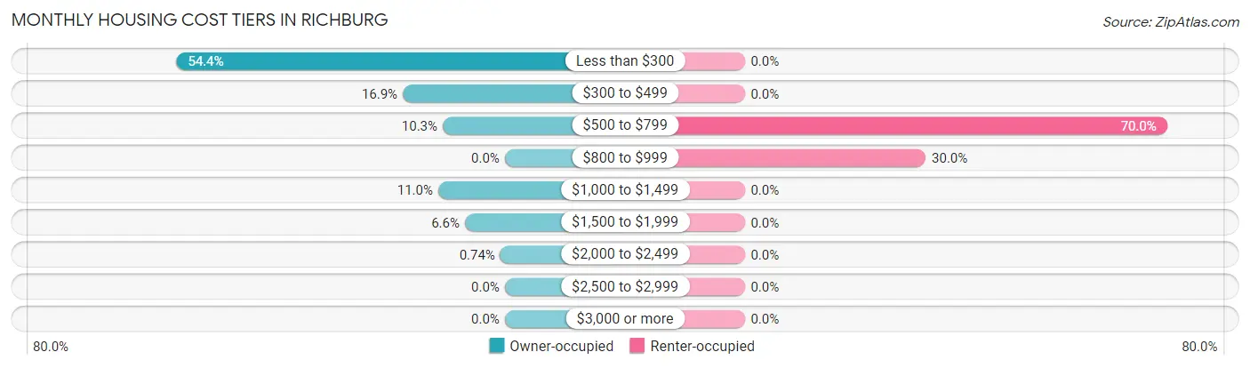 Monthly Housing Cost Tiers in Richburg