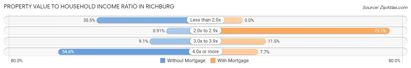 Property Value to Household Income Ratio in Richburg