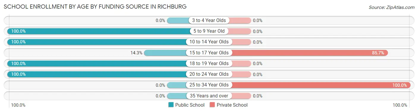 School Enrollment by Age by Funding Source in Richburg