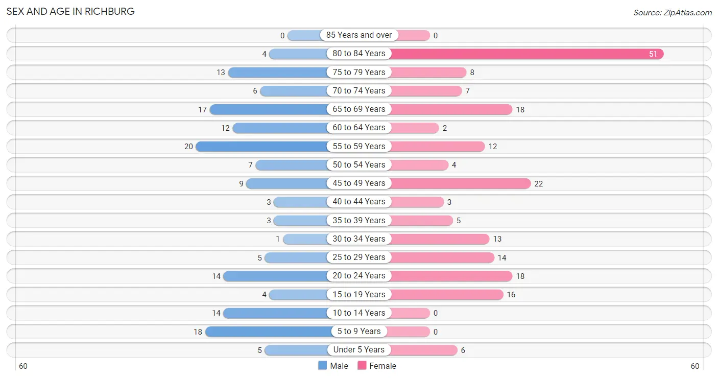 Sex and Age in Richburg