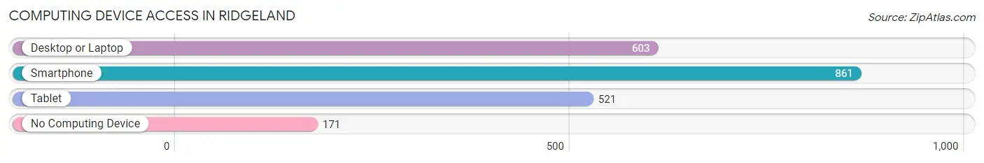 Computing Device Access in Ridgeland
