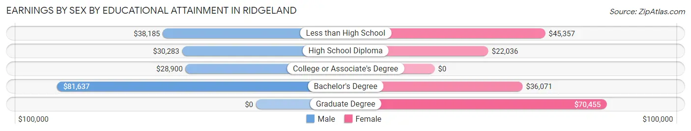 Earnings by Sex by Educational Attainment in Ridgeland