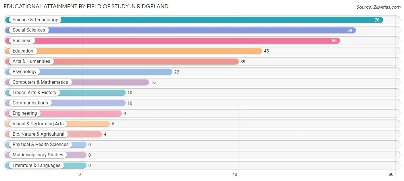 Educational Attainment by Field of Study in Ridgeland