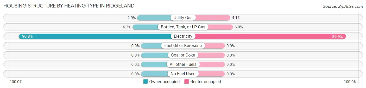 Housing Structure by Heating Type in Ridgeland