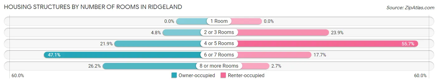 Housing Structures by Number of Rooms in Ridgeland