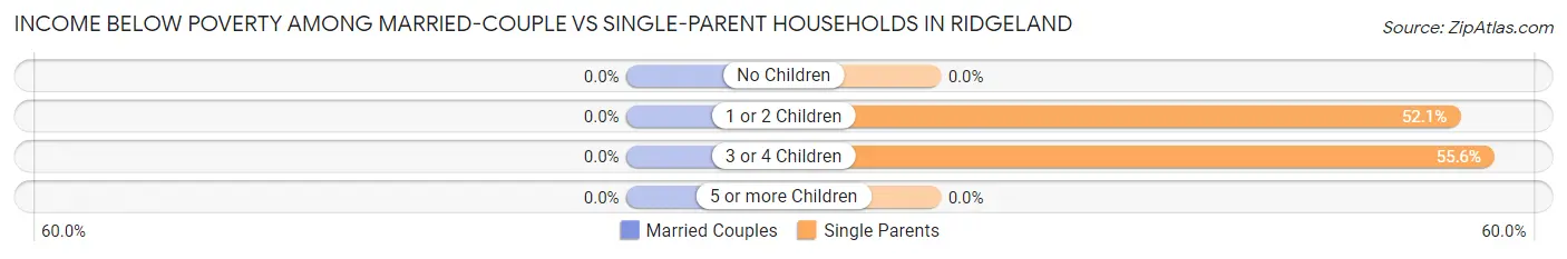 Income Below Poverty Among Married-Couple vs Single-Parent Households in Ridgeland