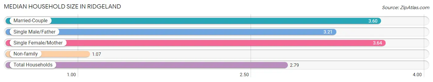 Median Household Size in Ridgeland