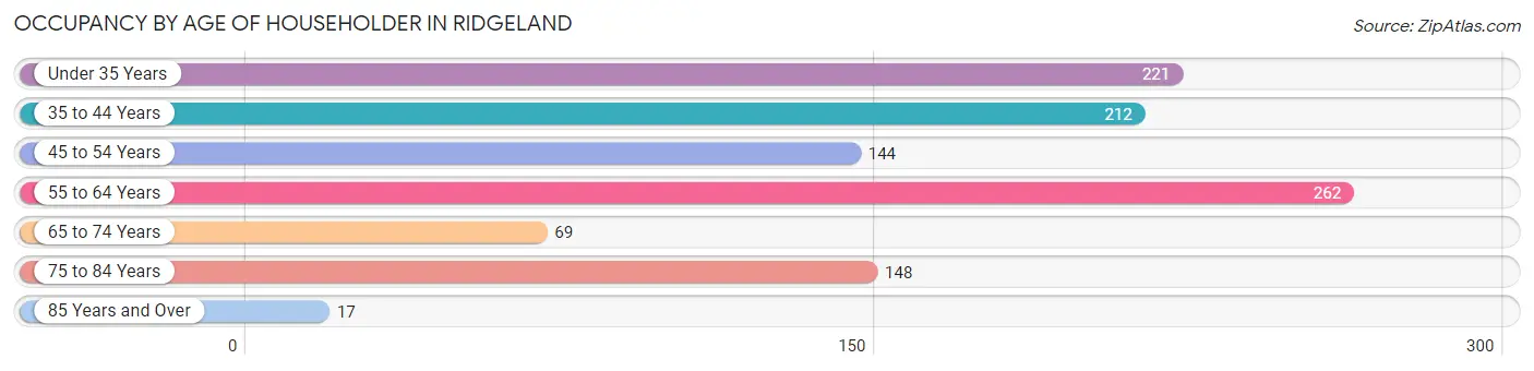 Occupancy by Age of Householder in Ridgeland