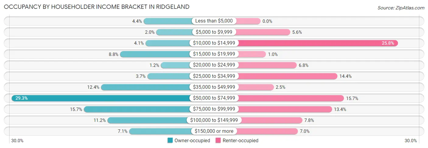 Occupancy by Householder Income Bracket in Ridgeland