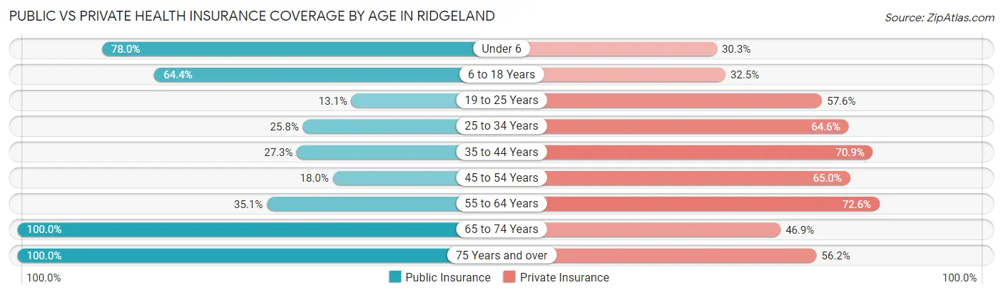 Public vs Private Health Insurance Coverage by Age in Ridgeland