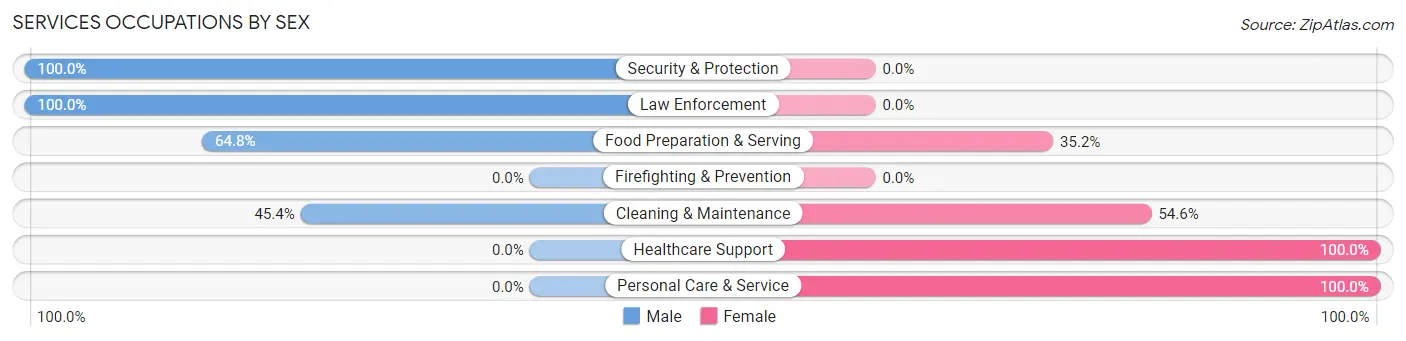 Services Occupations by Sex in Ridgeland