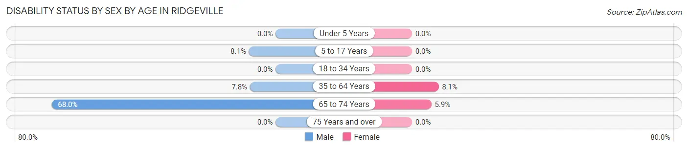 Disability Status by Sex by Age in Ridgeville