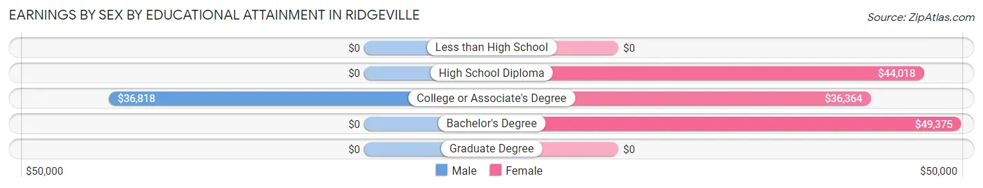 Earnings by Sex by Educational Attainment in Ridgeville