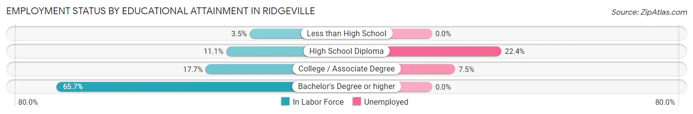 Employment Status by Educational Attainment in Ridgeville